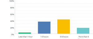 Q3- How many hours does your child spend learning online daily?